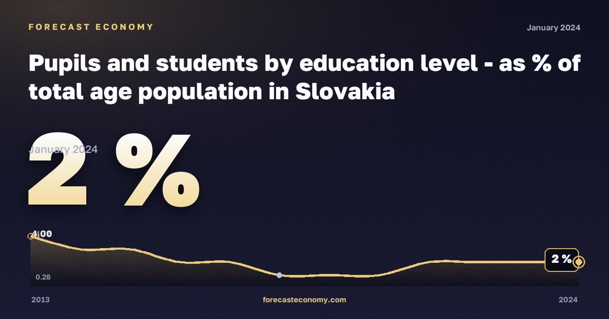 Доля учащихся и студентов в населении соответствующего возраста, %, бакалавриат или эквивалент в Словакии: график динамики 2013–2024, последнее значение 2 %, источник Евростат