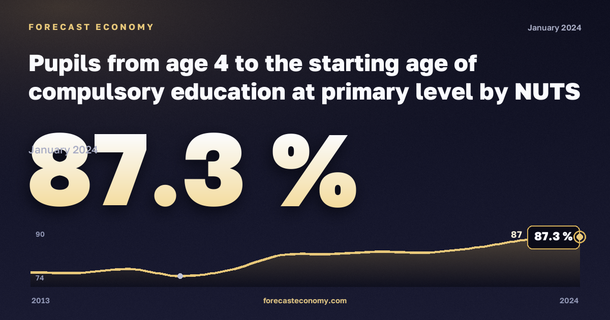 Pupils from age 4 to the starting age of compulsory education at primary level by NUTS 2 region - % of the population of the corresponding age in Slovakia: dynamics chart 2013–2024, latest value 87.3 %, source Eurostat