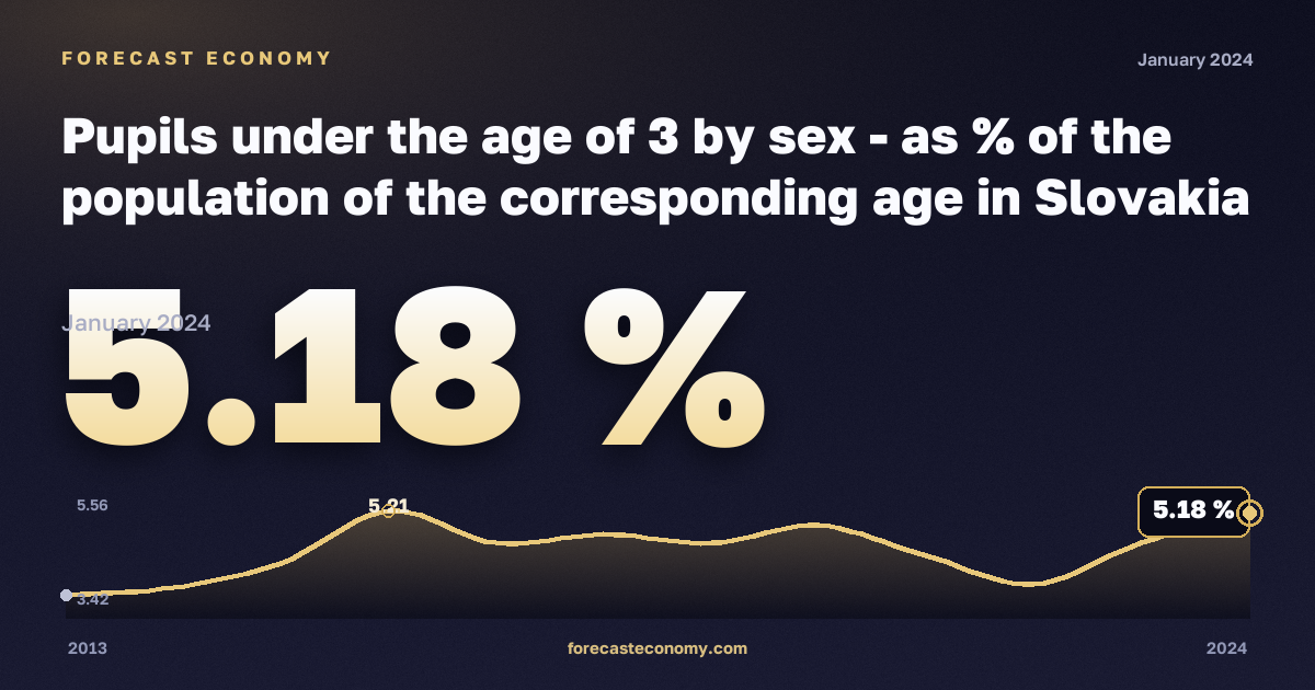 Доля детей младше 3 лет в населении соответствующего возраста по полу, %, мужчины в Словакии: график динамики 2013–2024, последнее значение 5,18 %, источник Евростат