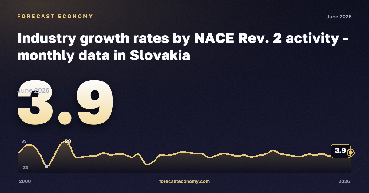 Темпы роста в промышленности, темп изменения к предыдущему периоду, обеспечение электроэнергией, газом и паром в Словакии: график динамики 2000–2026, последнее значение 3,9, источник Евростат