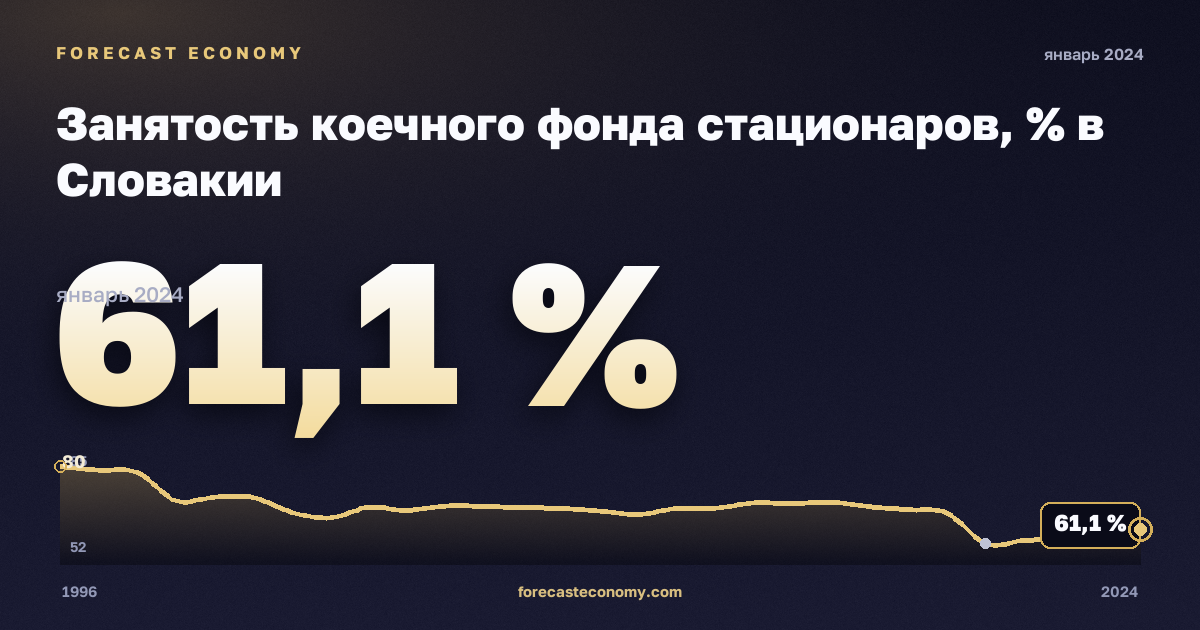 Занятость коечного фонда стационаров, % в Словакии: график динамики 1996–2024, последнее значение 61,1 %, источник Евростат