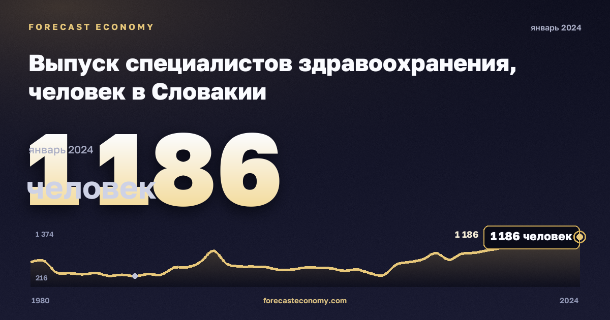 Выпуск специалистов здравоохранения, человек в Словакии: график динамики 1980–2024, последнее значение 1 186 человек, источник Евростат