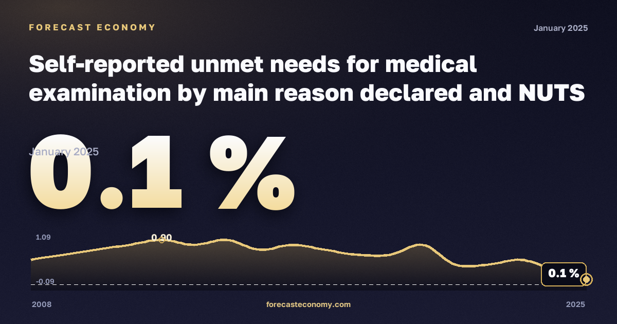 Self-reported unmet needs for medical examination by main reason declared and NUTS 2 region in Slovakia: dynamics chart 2008–2025, latest value 0.1 %, source Eurostat