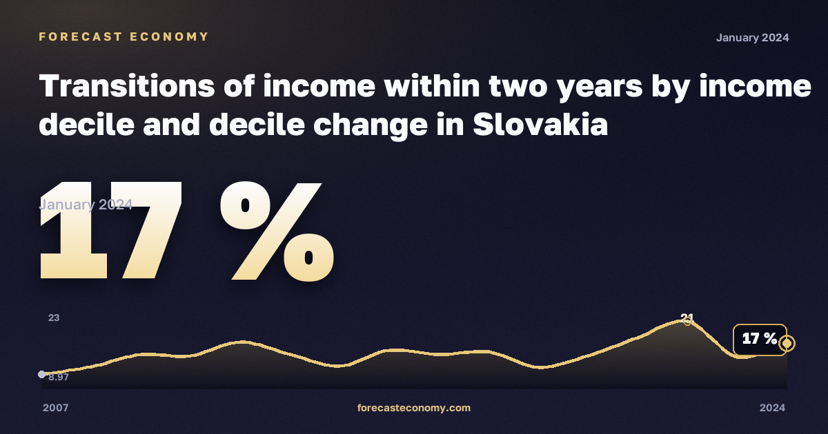 Переходы между децилями дохода за два года, % в Словакии: график динамики 2007–2024, последнее значение 17 %, источник Евростат