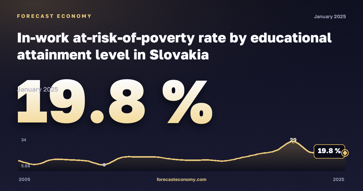 In-work at-risk-of-poverty rate by educational attainment level in Slovakia: dynamics chart 2005–2025, latest value 19.8 %, source Eurostat