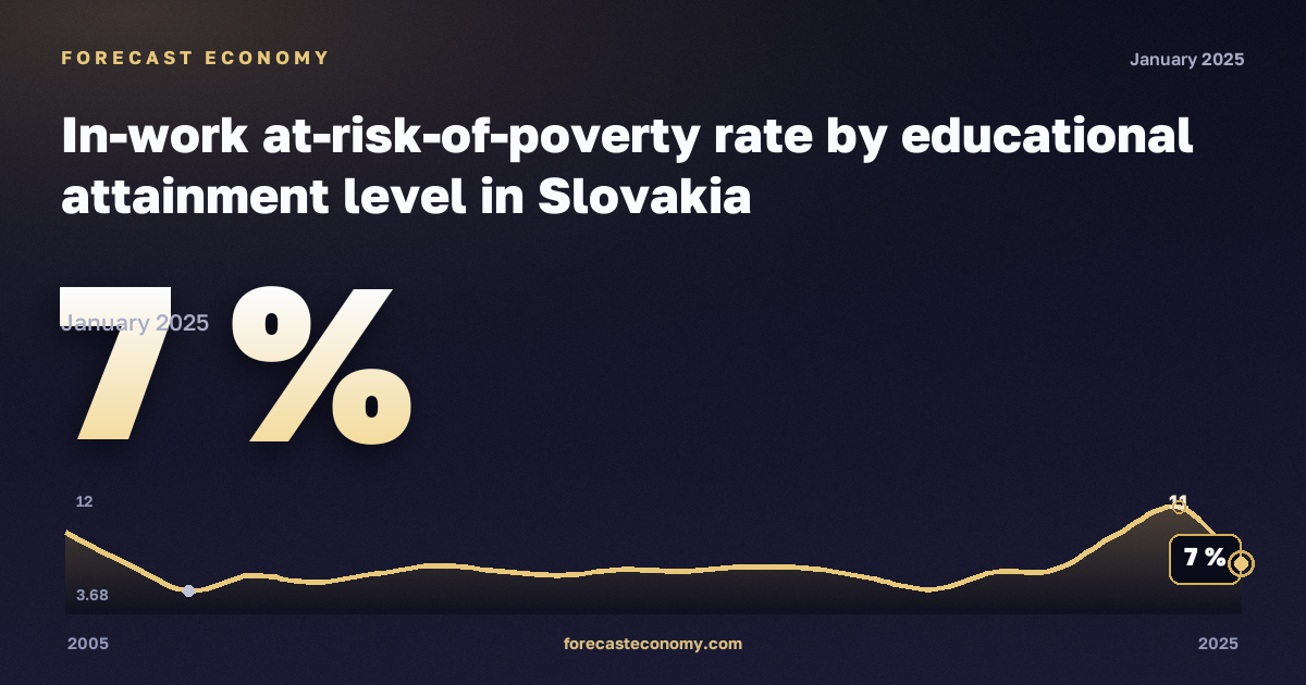 In-work at-risk-of-poverty rate by educational attainment level in Slovakia: dynamics chart 2005–2025, latest value 7 %, source Eurostat