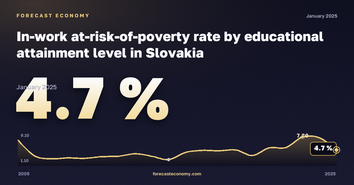 Доля работающих под риском бедности по уровню образования, %, высшее образование в Словакии: график динамики 2005–2025, последнее значение 4,7 %, источник Евростат