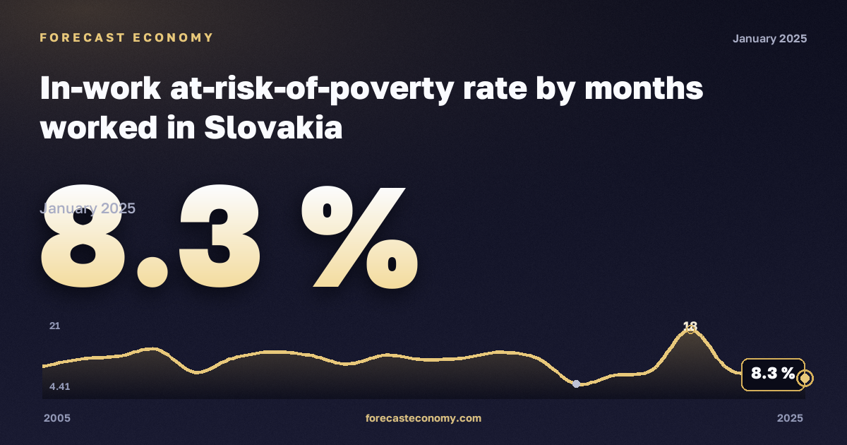 Доля работающих под риском бедности по числу отработанных месяцев, %, менее 1 года в Словакии: график динамики 2005–2025, последнее значение 8,3 %, источник Евростат