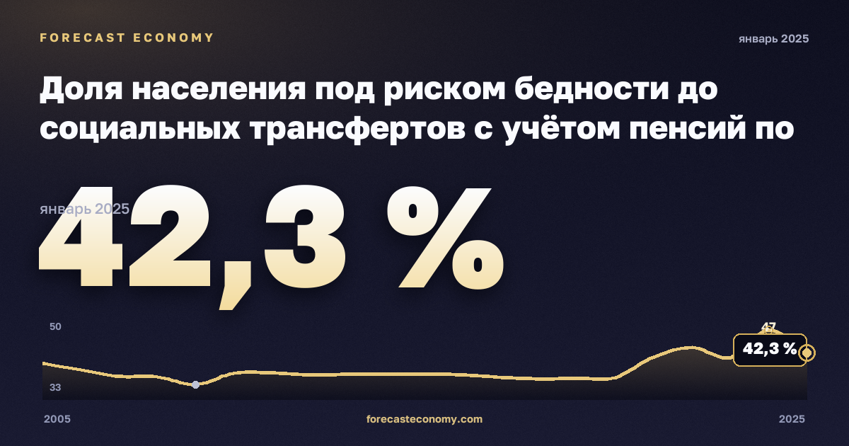 At-risk-of-poverty rate before social transfers (pensions included in social transfers) by household type in Slovakia: dynamics chart 2005–2025, latest value 42.3 %, source Eurostat
