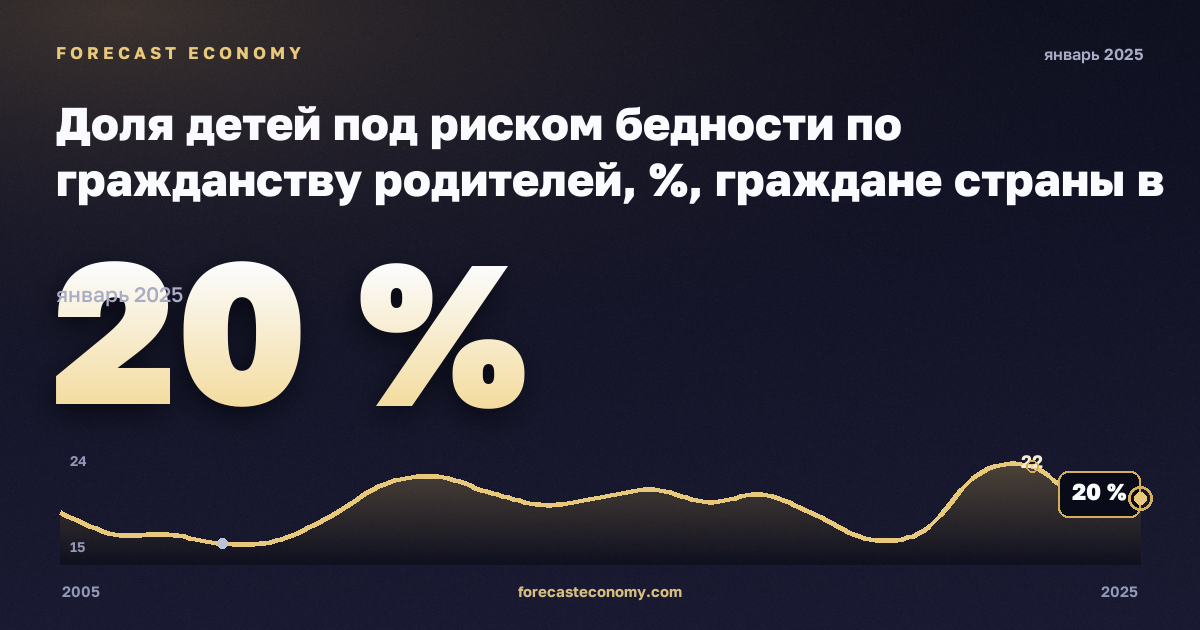 Доля детей под риском бедности по гражданству родителей, %, граждане страны в Словакии: график динамики 2005–2025, последнее значение 20 %, источник Евростат