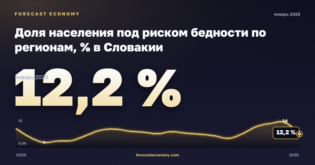Доля населения под риском бедности по регионам, % в Словакии: график динамики 2005–2025, последнее значение 12,2 %, источник Евростат