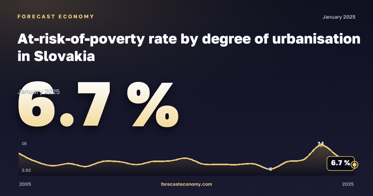 Доля населения под риском бедности по степени урбанизации, %, города в Словакии: график динамики 2005–2025, последнее значение 6,7 %, источник Евростат