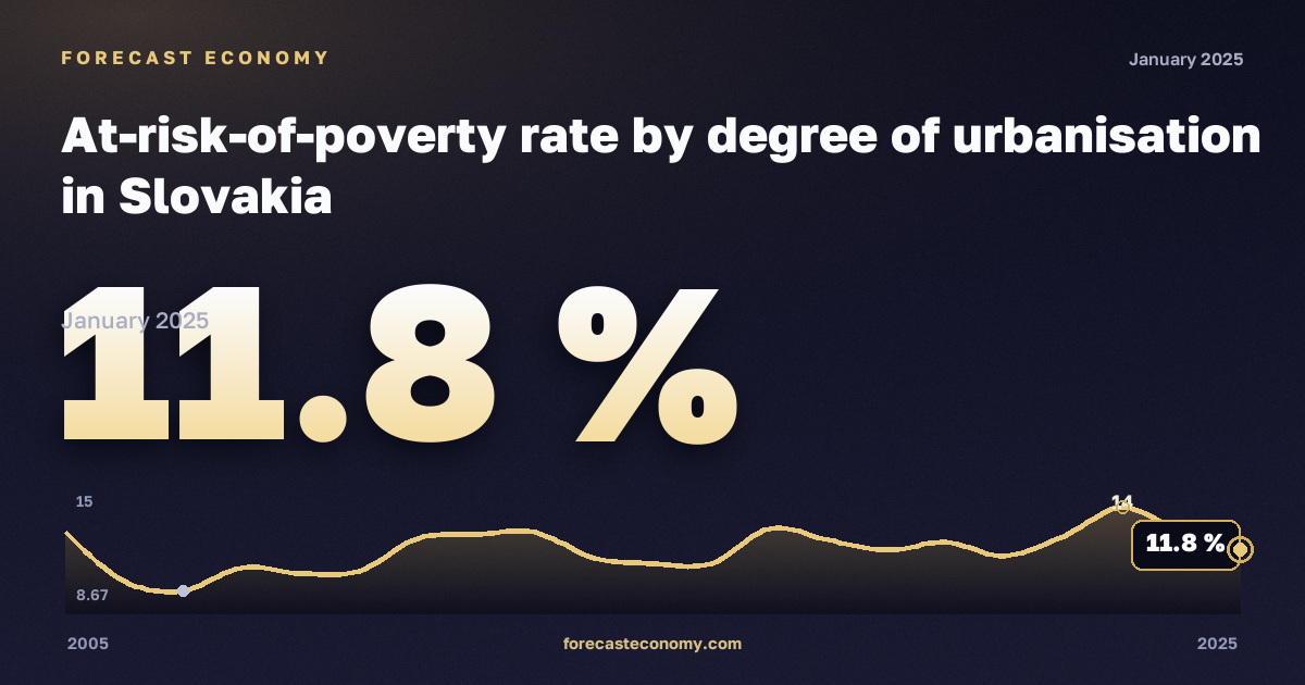 At-risk-of-poverty rate by degree of urbanisation in Slovakia: dynamics chart 2005–2025, latest value 11.8 %, source Eurostat