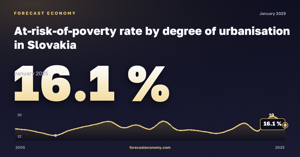 Доля населения под риском бедности по степени урбанизации, %, сельская местность в Словакии: график динамики 2005–2025, последнее значение 16,1 %, источник Евростат