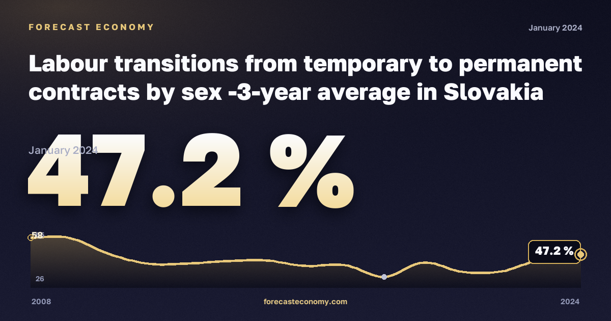 Labour transitions from temporary to permanent contracts by sex -3-year average in Slovakia: dynamics chart 2008–2024, latest value 47.2 %, source Eurostat
