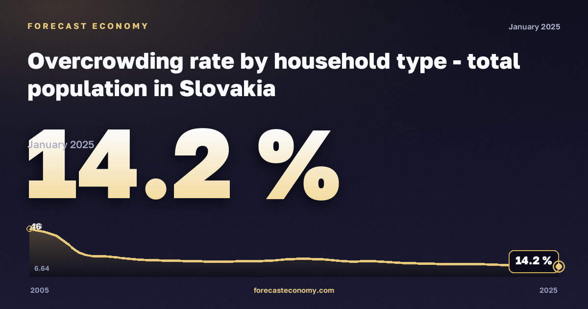 Доля населения в перенаселённом жилье по типу домохозяйства, %, один взрослый в Словакии: график динамики 2005–2025, последнее значение 14,2 %, источник Евростат