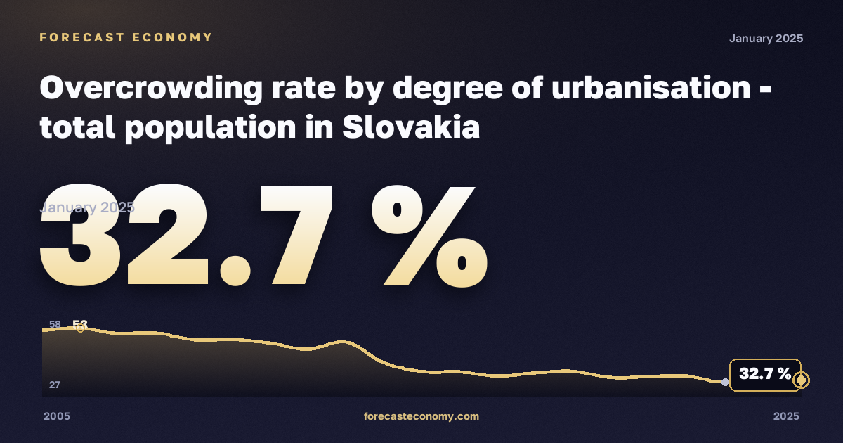 Уровень перенаселённости жилья по степени урбанизации, %, города в Словакии: график динамики 2005–2025, последнее значение 32,7 %, источник Евростат