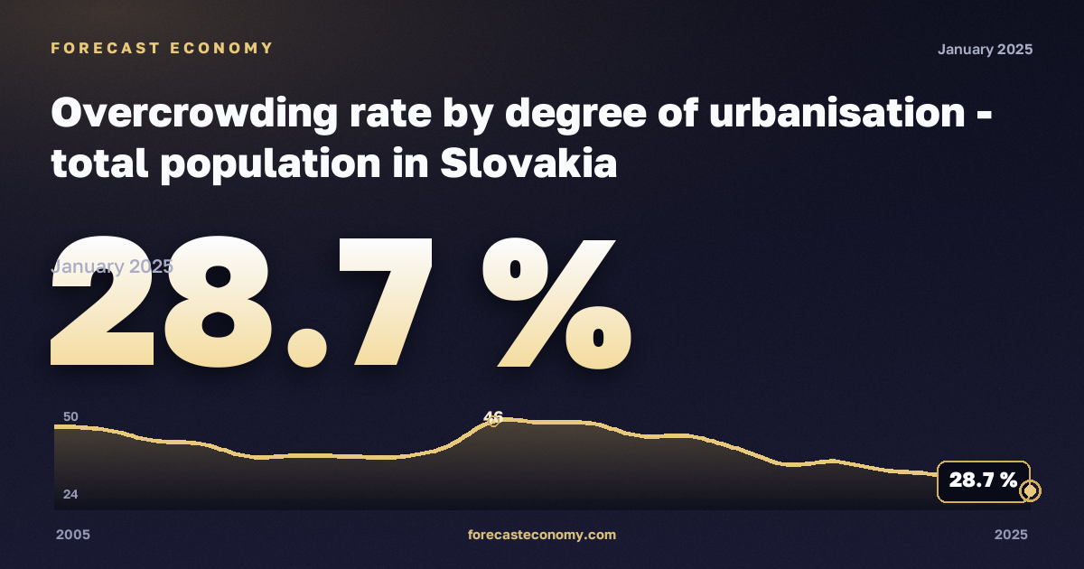 Уровень перенаселённости жилья по степени урбанизации, %, малые города и пригороды в Словакии: график динамики 2005–2025, последнее значение 28,7 %, источник Евростат