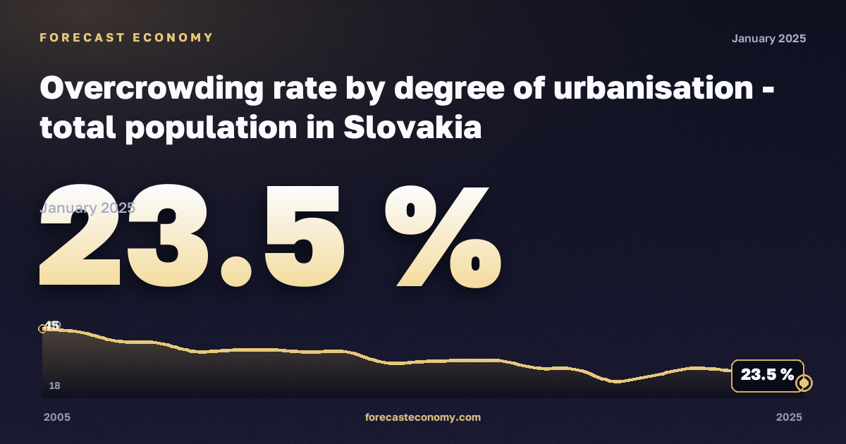 Уровень перенаселённости жилья по степени урбанизации, %, сельская местность в Словакии: график динамики 2005–2025, последнее значение 23,5 %, источник Евростат