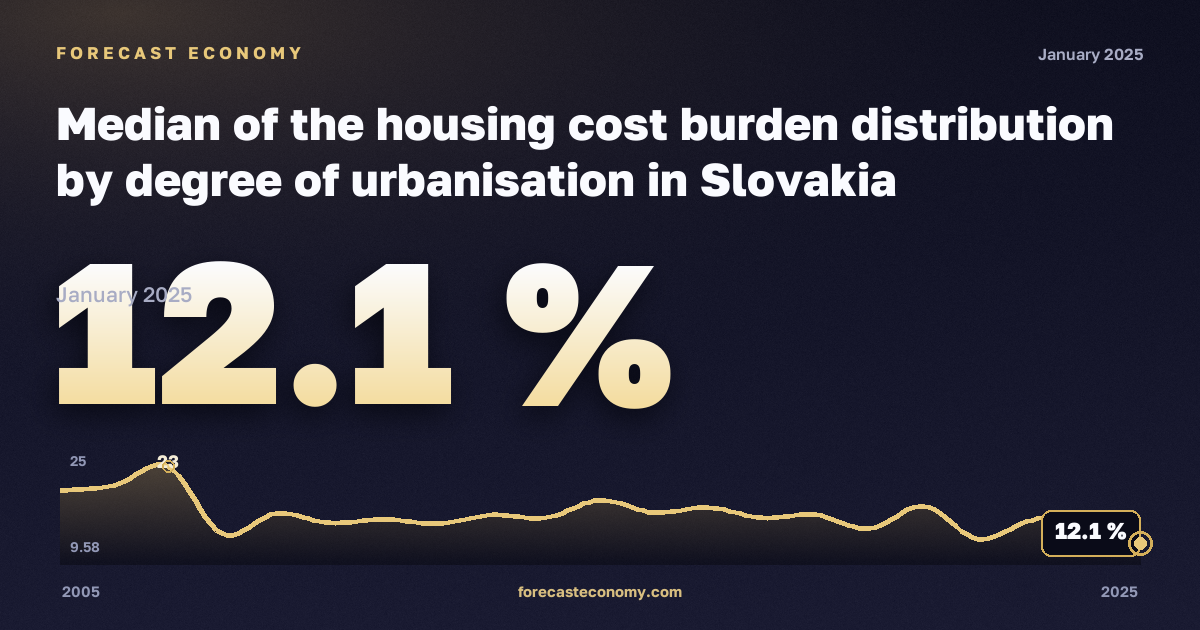 Медианная нагрузка расходов на жильё по типу населённого пункта, %, города в Словакии: график динамики 2005–2025, последнее значение 12,1 %, источник Евростат