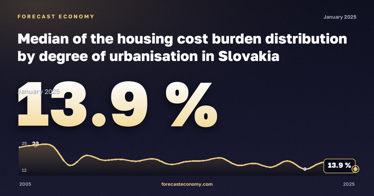 Медианная нагрузка расходов на жильё по типу населённого пункта, %, малые города и пригороды в Словакии: график динамики 2005–2025, последнее значение 13,9 %, источник Евростат