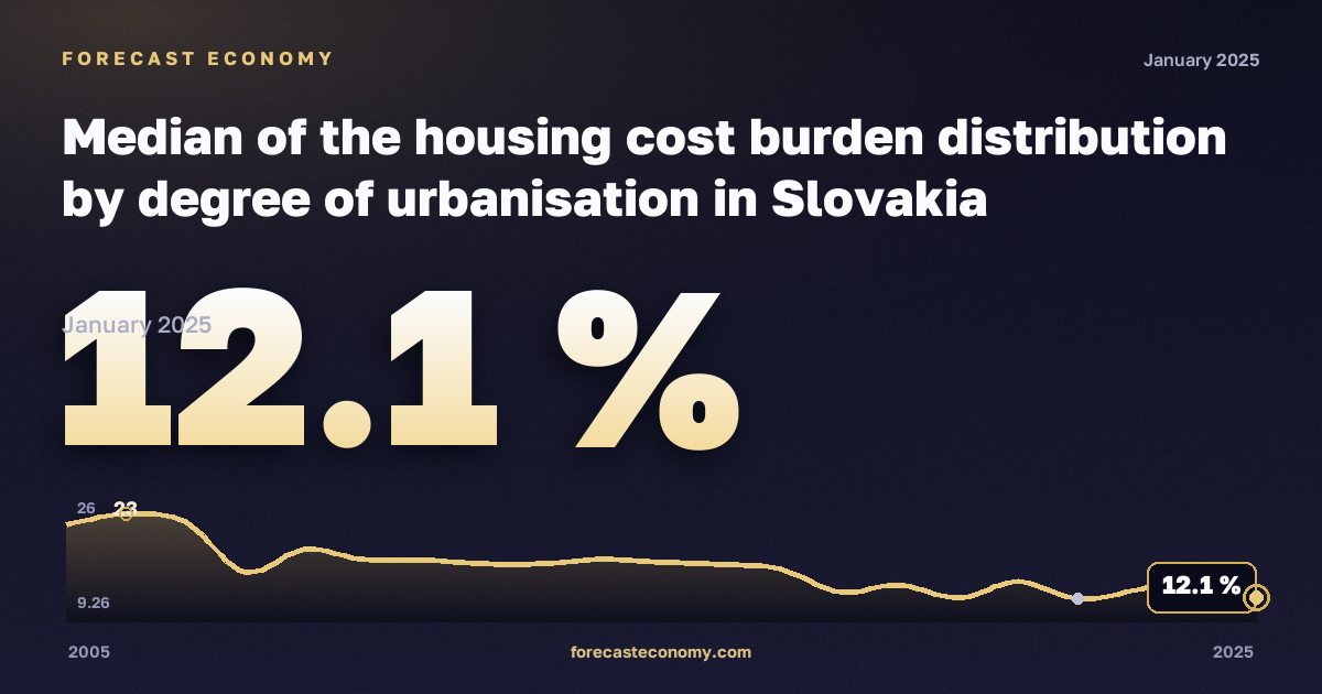 Медианная нагрузка расходов на жильё по типу населённого пункта, %, сельская местность в Словакии: график динамики 2005–2025, последнее значение 12,1 %, источник Евростат