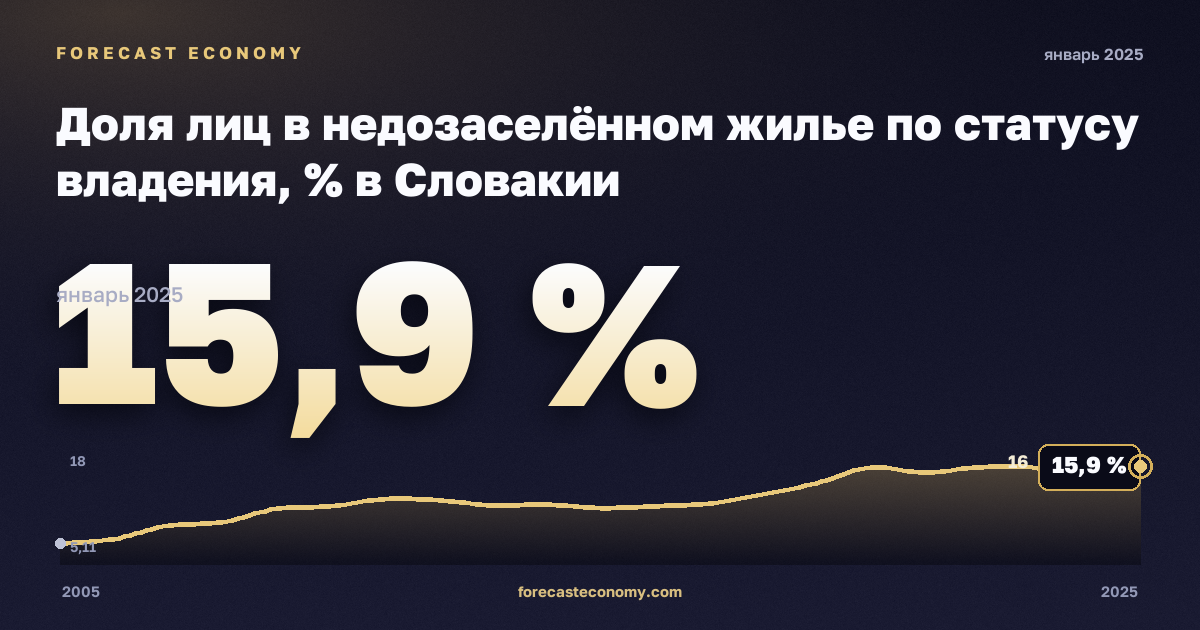 Доля лиц в недозаселённом жилье по статусу владения, % в Словакии: график динамики 2005–2025, последнее значение 15,9 %, источник Евростат
