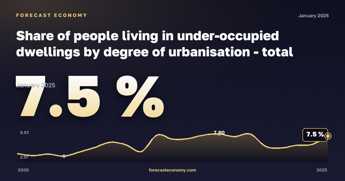 Доля населения в недозаселённом жилье по степени урбанизации, %, города в Словакии: график динамики 2005–2025, последнее значение 7,5 %, источник Евростат