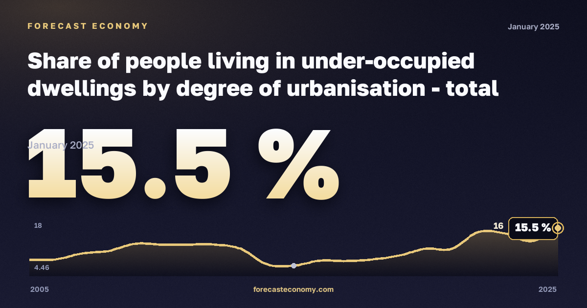 Доля населения в недозаселённом жилье по степени урбанизации, %, малые города и пригороды в Словакии: график динамики 2005–2025, последнее значение 15,5 %, источник Евростат