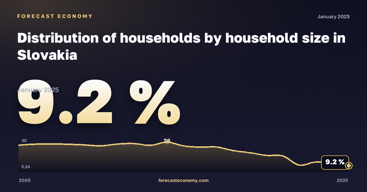 Distribution of households by household size in Slovakia: dynamics chart 2005–2025, latest value 9.2 %, source Eurostat