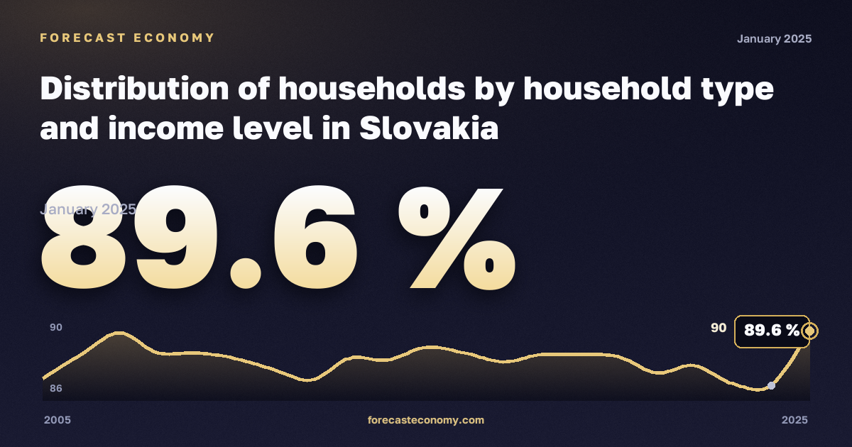 Распределение домохозяйств по типу и уровню дохода, % в Словакии: график динамики 2005–2025, последнее значение 89,6 %, источник Евростат