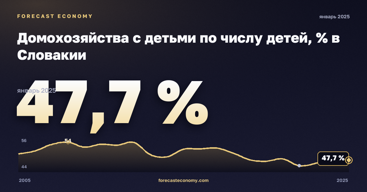 Домохозяйства с детьми по числу детей, % в Словакии: график динамики 2005–2025, последнее значение 47,7 %, источник Евростат