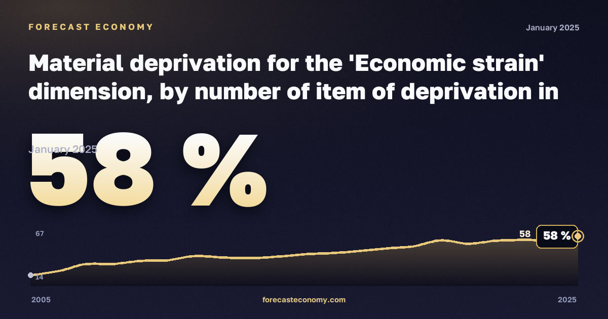 Material deprivation for the 'Economic strain' dimension, by number of item of deprivation in Slovakia: dynamics chart 2005–2025, latest value 58 %, source Eurostat
