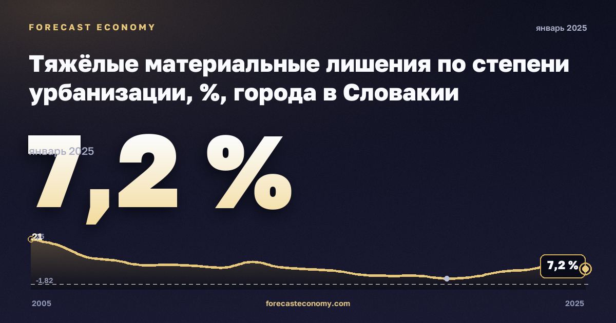 Тяжёлые материальные лишения по степени урбанизации, %, города в Словакии: график динамики 2005–2025, последнее значение 7,2 %, источник Евростат