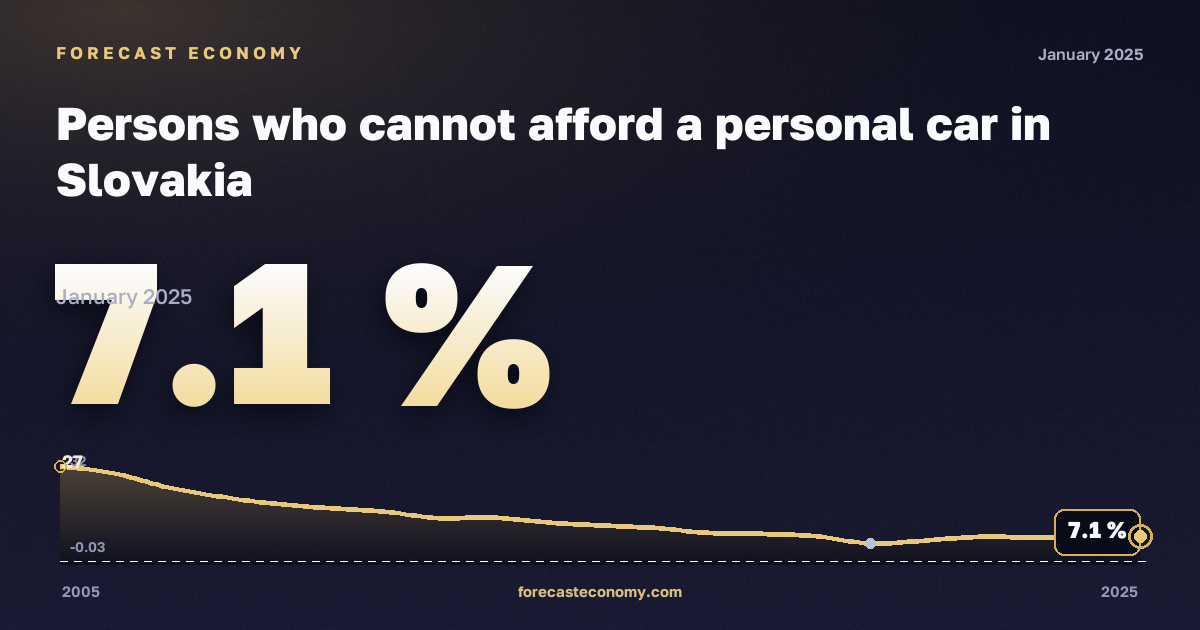 Невозможность позволить себе личный автомобиль, % в Словакии: график динамики 2005–2025, последнее значение 7,1 %, источник Евростат