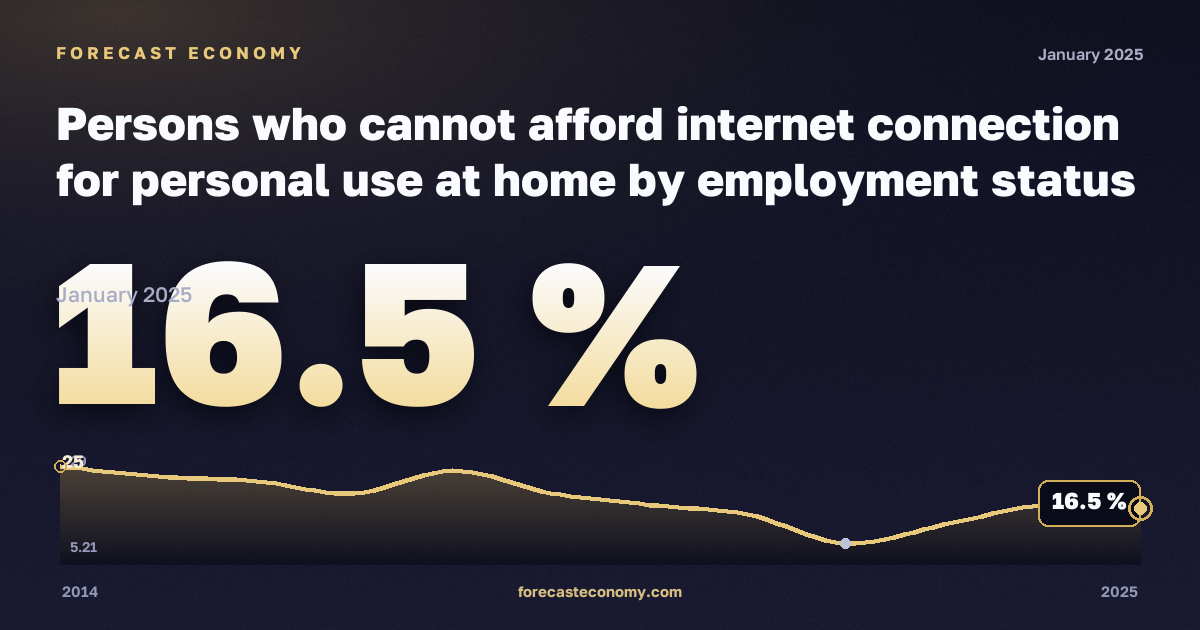 Persons who cannot afford internet connection for personal use at home by employment status and income quintile in Slovakia: dynamics chart 2014–2025, latest value 16.5 %, source Eurostat