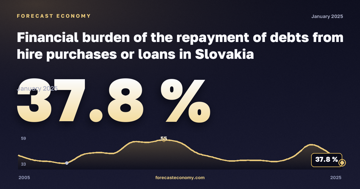 Финансовая нагрузка погашения долгов по рассрочке и кредитам, % в Словакии: график динамики 2005–2025, последнее значение 37,8 %, источник Евростат