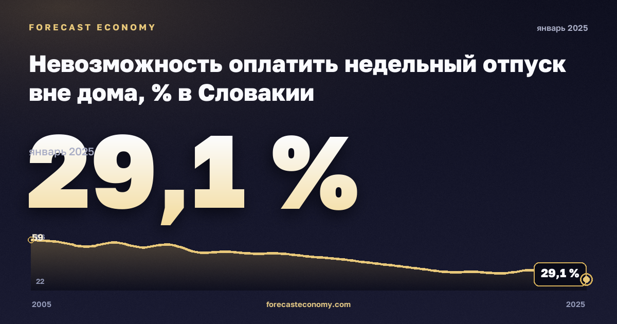 Невозможность оплатить недельный отпуск вне дома, % в Словакии: график динамики 2005–2025, последнее значение 29,1 %, источник Евростат