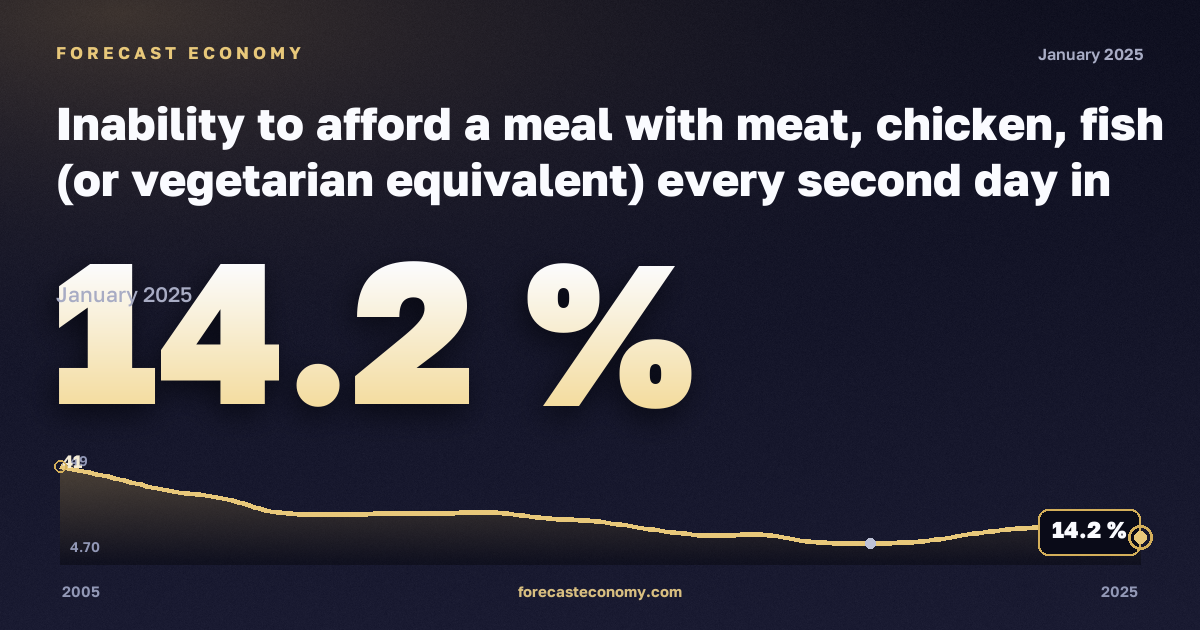 Невозможность позволить себе мясное, куриное или рыбное блюдо либо вегетарианский аналог через день, % в Словакии: график динамики 2005–2025, последнее значение 14,2 %, источник Евростат