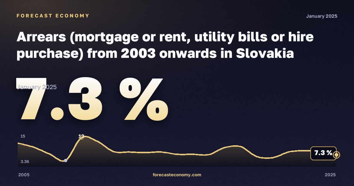 Arrears (mortgage or rent, utility bills or hire purchase) from 2003 onwards in Slovakia: dynamics chart 2005–2025, latest value 7.3 %, source Eurostat
