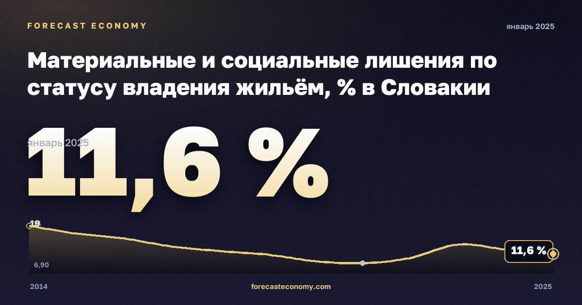 Материальные и социальные лишения по статусу владения жильём, % в Словакии: график динамики 2014–2025, последнее значение 11,6 %, источник Евростат