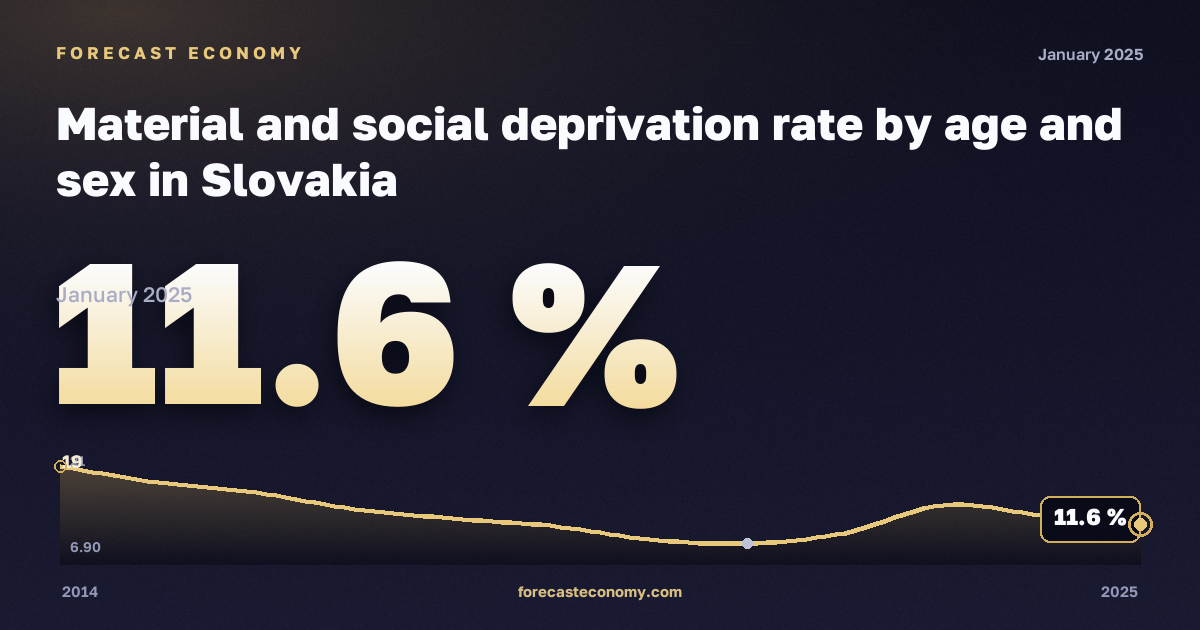 Материальные и социальные лишения по полу и возрасту, % в Словакии: график динамики 2014–2025, последнее значение 11,6 %, источник Евростат