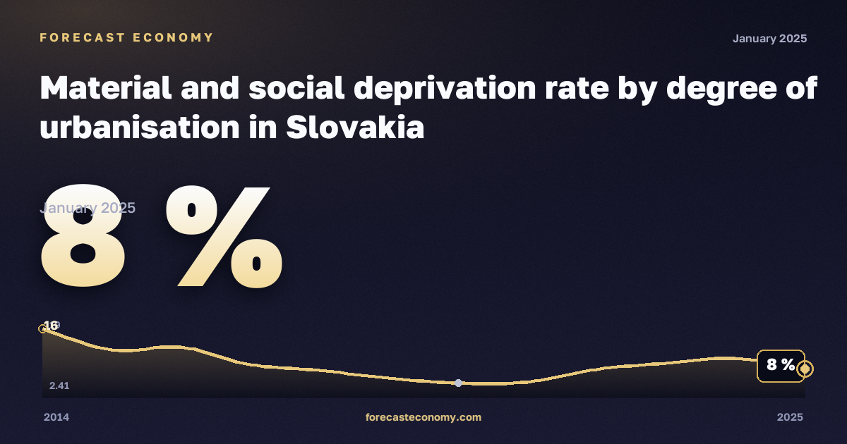 Материальные и социальные лишения по степени урбанизации, %, города в Словакии: график динамики 2014–2025, последнее значение 8 %, источник Евростат