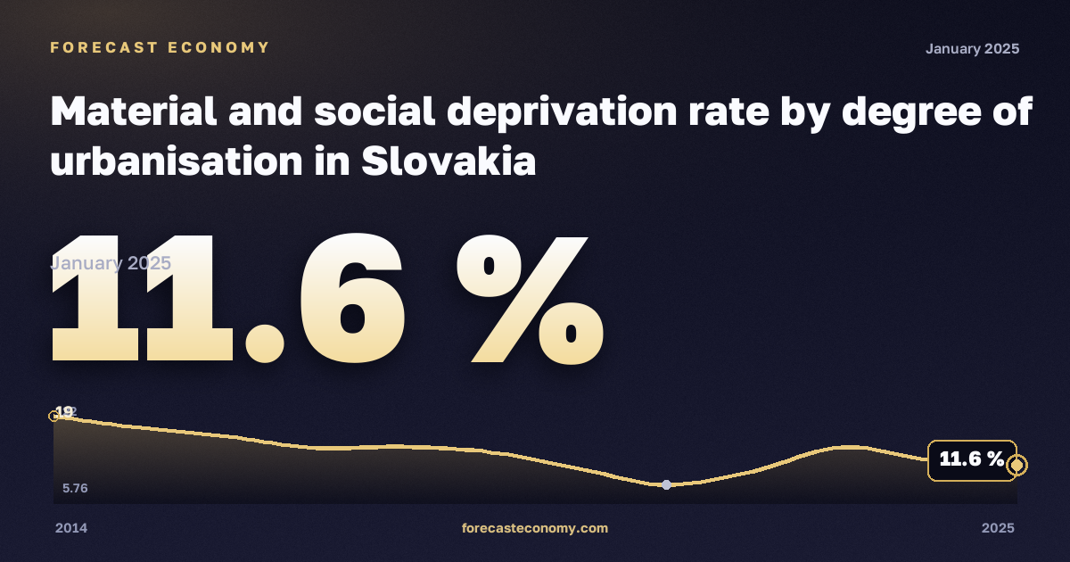 Материальные и социальные лишения по степени урбанизации, %, малые города и пригороды в Словакии: график динамики 2014–2025, последнее значение 11,6 %, источник Евростат