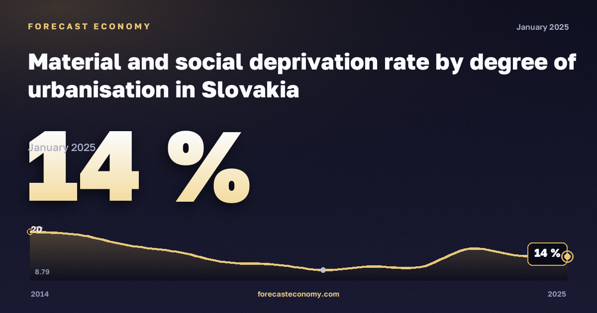 Material and social deprivation rate by degree of urbanisation in Slovakia: dynamics chart 2014–2025, latest value 14 %, source Eurostat