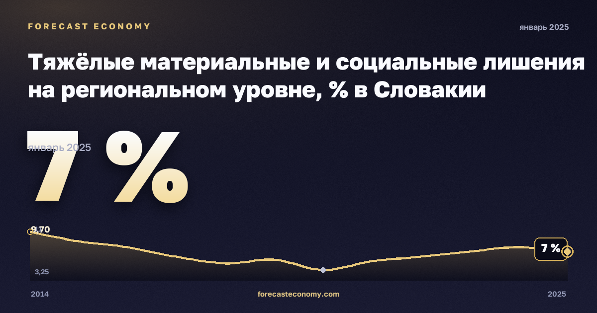 Тяжёлые материальные и социальные лишения на региональном уровне, % в Словакии: график динамики 2014–2025, последнее значение 7 %, источник Евростат