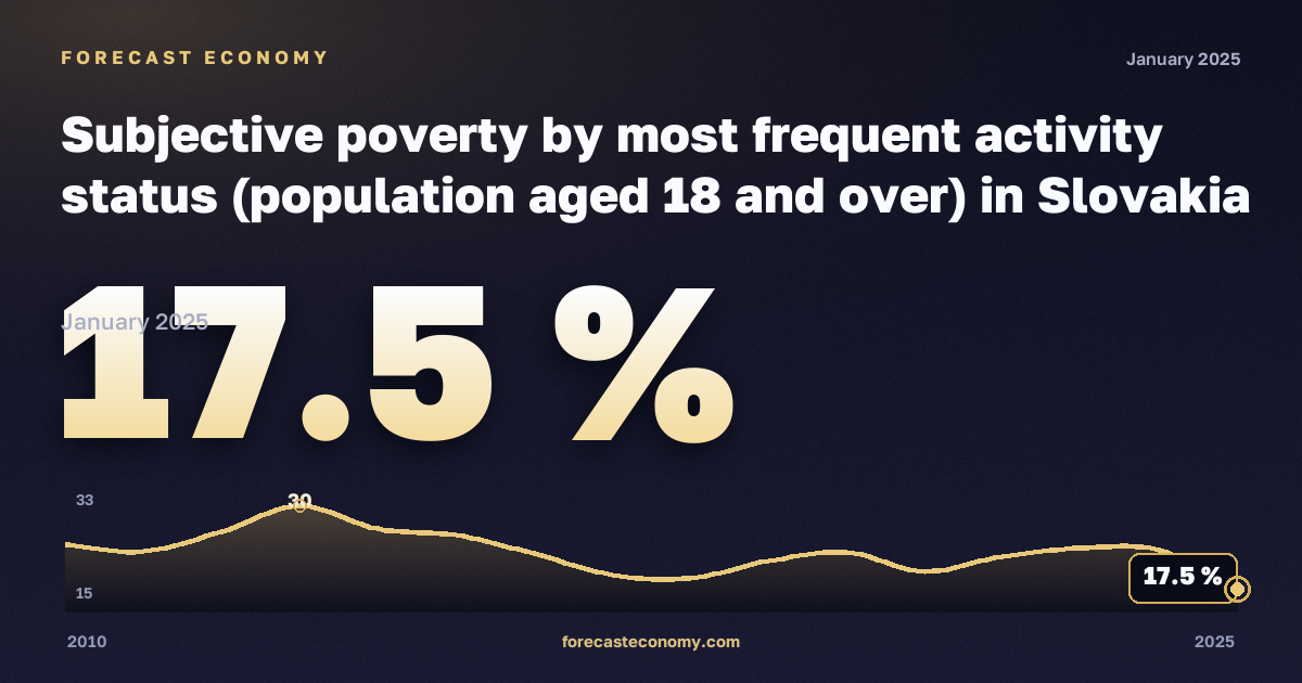 Subjective poverty by most frequent activity status (population aged 18 and over) in Slovakia: dynamics chart 2010–2025, latest value 17.5 %, source Eurostat