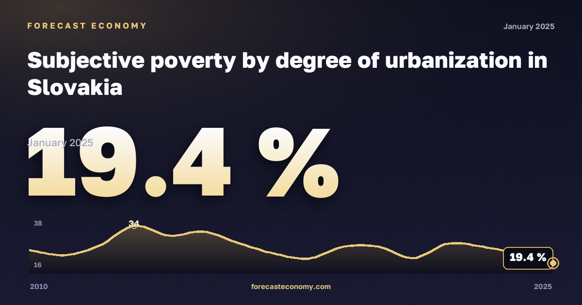 Субъективная бедность по степени урбанизации, %, города в Словакии: график динамики 2010–2025, последнее значение 19,4 %, источник Евростат