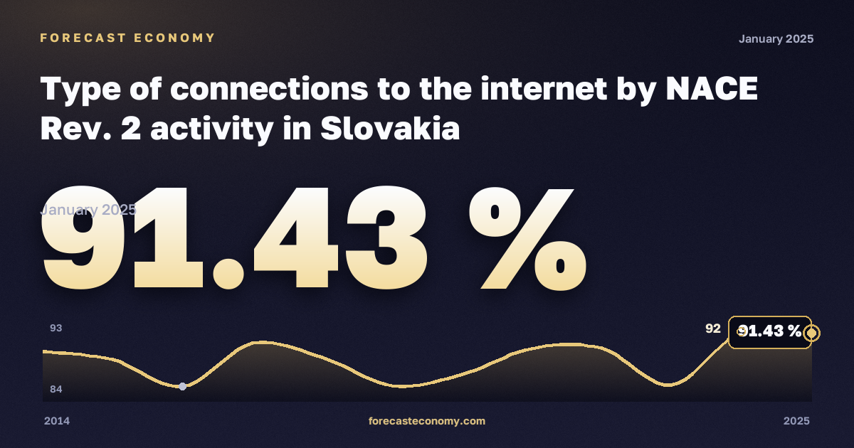Типы подключения к интернету по видам экономической деятельности, %, обрабатывающая промышленность в Словакии: график динамики 2014–2025, последнее значение 91,43 %, источник Евростат