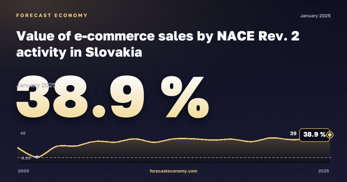 Объём продаж электронной торговли по видам экономической деятельности, %, обрабатывающая промышленность в Словакии: график динамики 2009–2025, последнее значение 38,9 %, источник Евростат